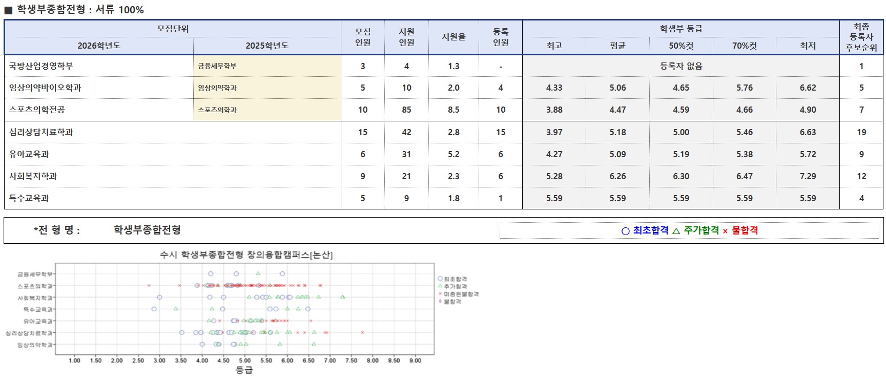 건양대학교 학생부종합 수시등급