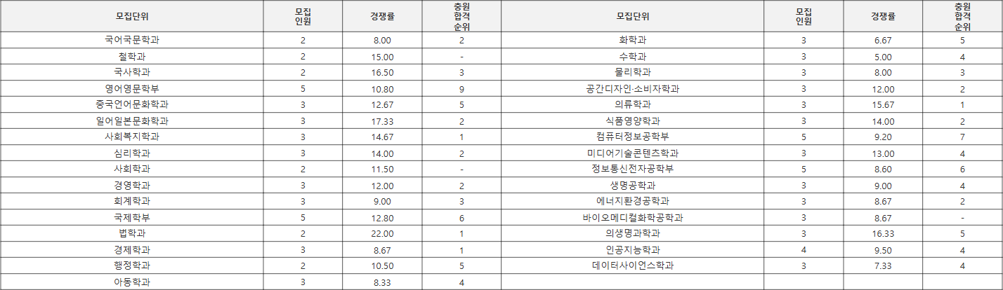 가톨릭대학교 학생부종합 기회균형I 수시등급