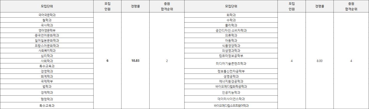 가톨릭대학교 학생부종합 기회균형II 수시등급
