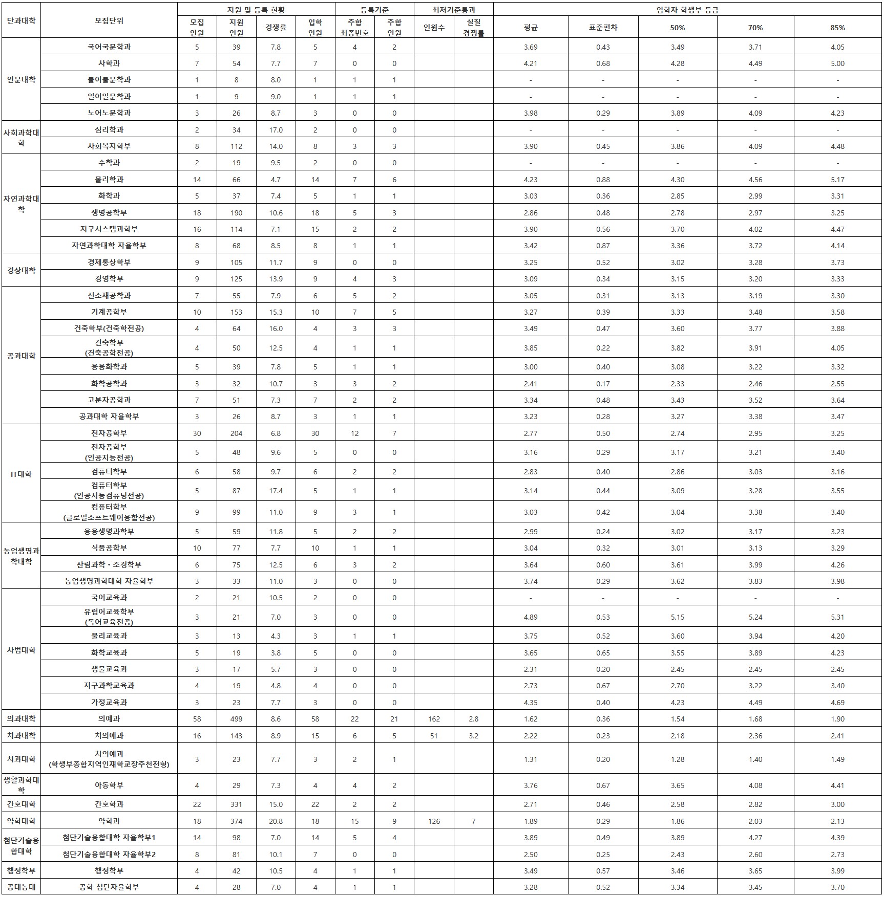 경북대학교 학생부종합 지역인재 수시등급